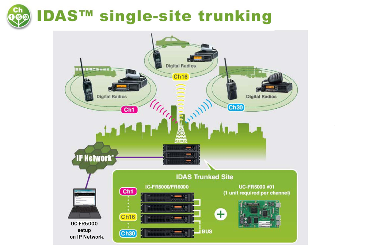 Mô Hình hệ thống IDAS Trunking áp dụng cho tòa nhà cao tầng